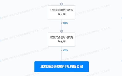 成都海闊天空旅行社正式成立 抖音集團(tuán)全資控股，跨界融合影視策劃咨詢
