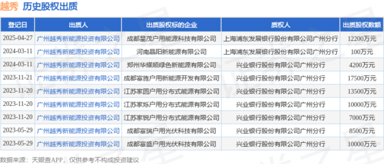 越秀集團(tuán)出質(zhì)成都星茂戶用能源科技股權(quán)，12200萬元推動(dòng)技術(shù)交流與轉(zhuǎn)讓