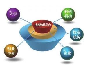 技術(shù)轉(zhuǎn)讓 開放合作與實現(xiàn)價值的橋梁